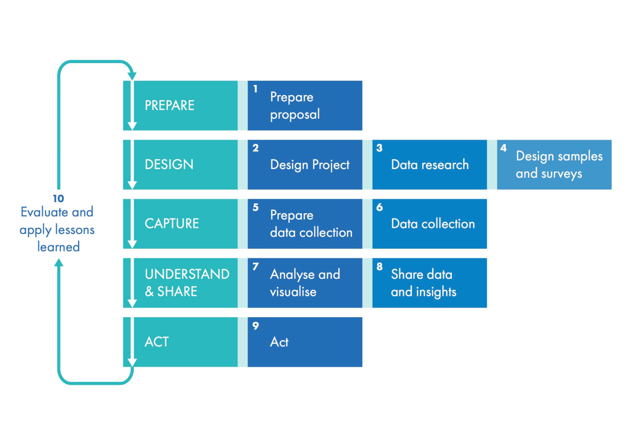 Figure 1. Structure and contents of the Handbook. The Handbook consists of ten phases each data collection project should go through. These phases are not by definition consecutive or prescriptive, there may be some overlaps, and it may be necessary to go back to a previous phase due to findings at a later stage.