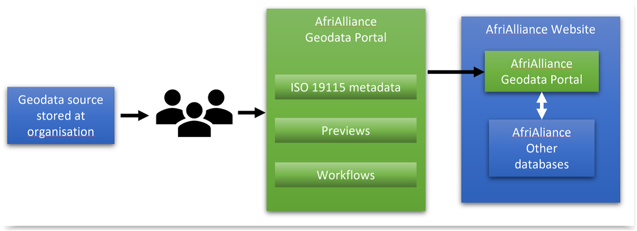 AfriAlliance Geodata Portal